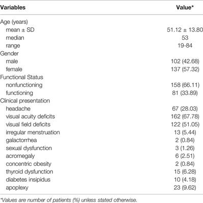 Transsphenoidal Surgery of Giant Pituitary Adenoma: Results and Experience of 239 Cases in A Single Center